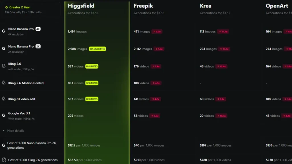 higgsfield.ai 10x more effective than others